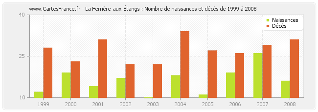 La Ferrière-aux-Étangs : Nombre de naissances et décès de 1999 à 2008
